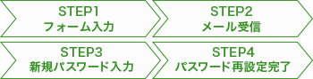 STEP1 フォーム入力　STEP2 メール受信　STEP3 新規パスワード　STEP4 パスワード再設定完了